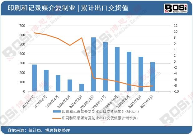 印刷和記錄媒介復制業出口交貨值累計