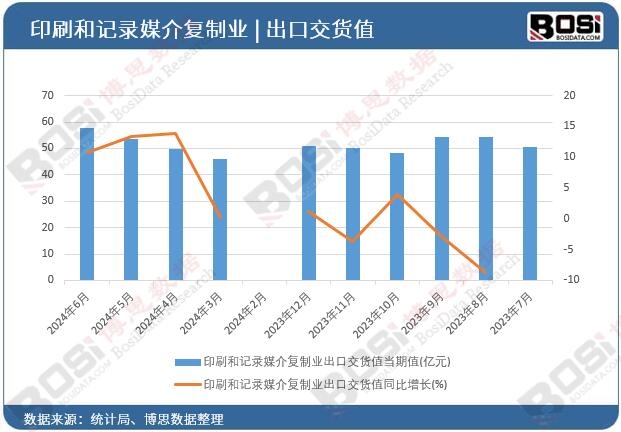 印刷和記錄媒介復制業出口交貨值