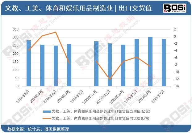 文教、工美、體育和娛樂用品制造業(yè)出口交貨值當(dāng)期