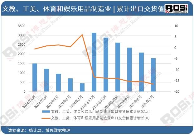 文教、工美、體育和娛樂用品制造業(yè)出口交貨值累計(jì)