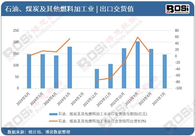 石油、煤炭及其他燃料加工業出口交貨值
