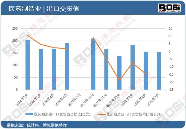 醫(yī)藥制造業(yè)出口交貨值