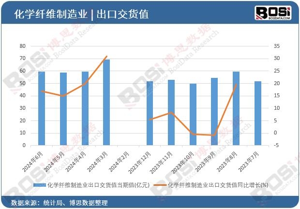 化學纖維制造業出口交貨值