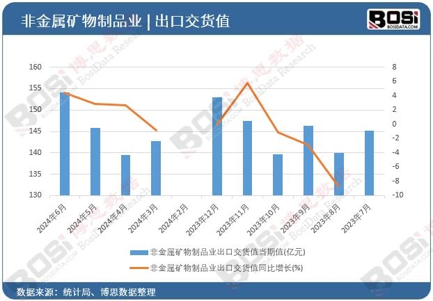 非金屬礦物制品業(yè)出口交貨值