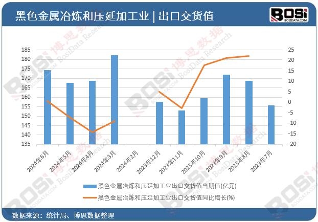 黑色金屬冶煉和壓延加工業出口交貨值