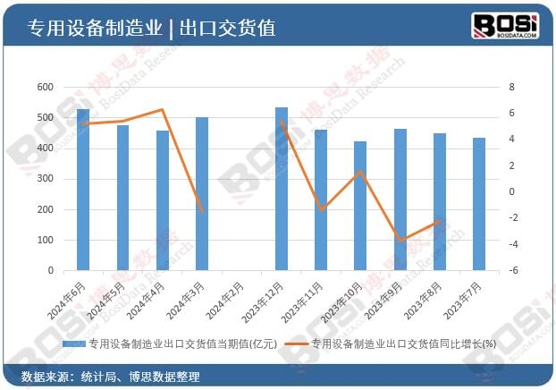 專用設(shè)備制造業(yè)出口交貨值