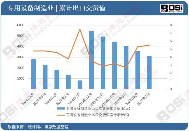 專用設(shè)備制造業(yè)出口交貨值累計