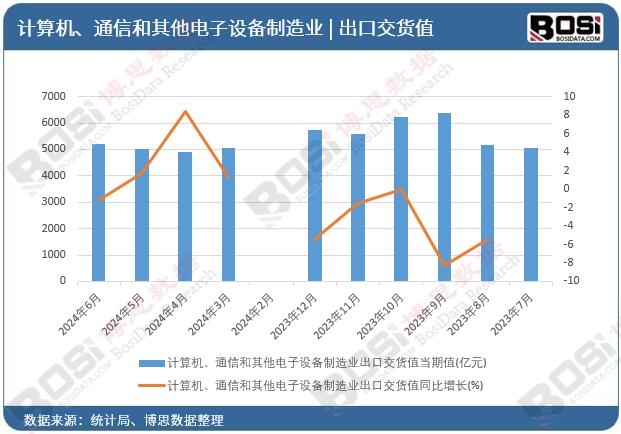 計(jì)算機(jī)、通信和其他電子設(shè)備制造業(yè)出口交貨值