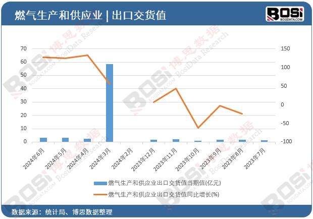 燃?xì)馍a(chǎn)和供應(yīng)業(yè)出口交貨值