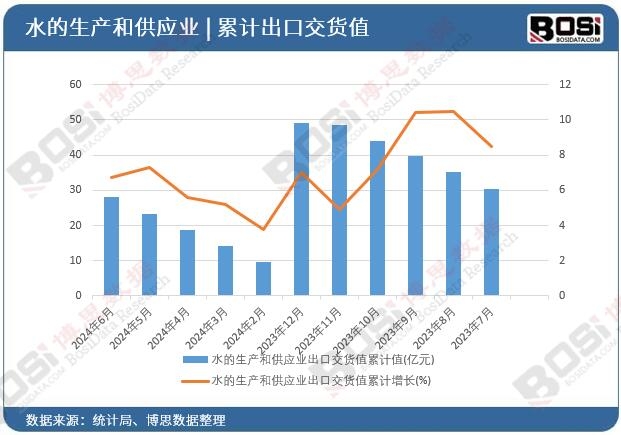 水的生產和供應業出口交貨值累計