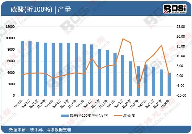 硫酸(折100%)產量