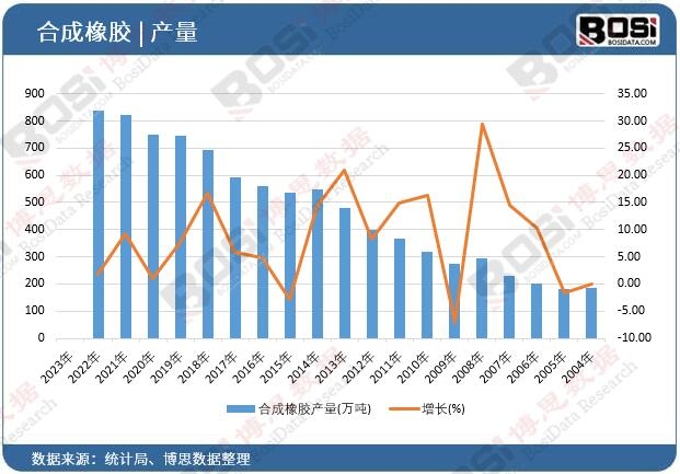 合成橡膠產(chǎn)量