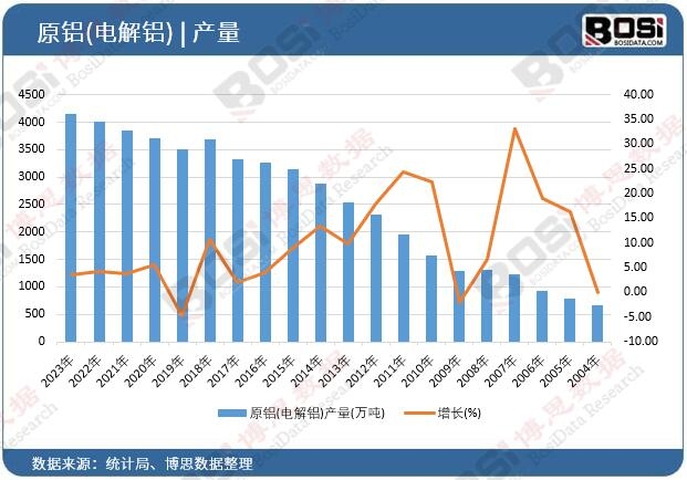 原鋁(電解鋁)產(chǎn)量