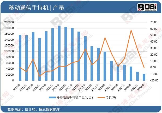 移動通信手持機產量