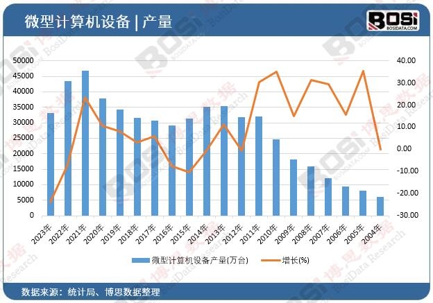 微型計(jì)算機(jī)設(shè)備產(chǎn)量
