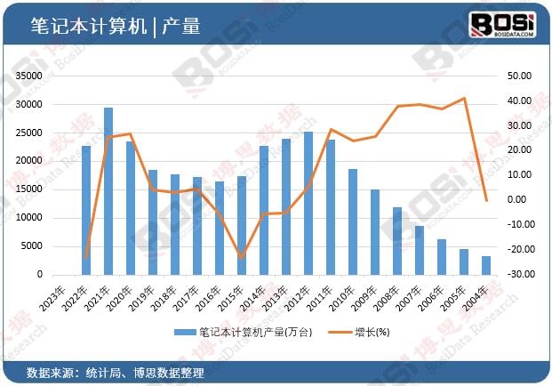 筆記本計(jì)算機(jī)產(chǎn)量