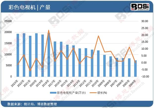 彩色電視機產量
