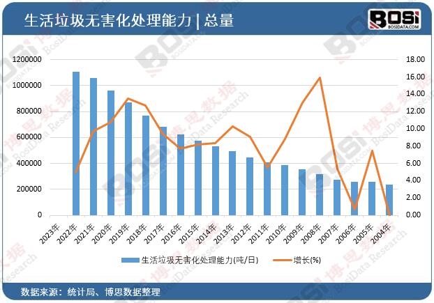 生活垃圾無害化處理能力