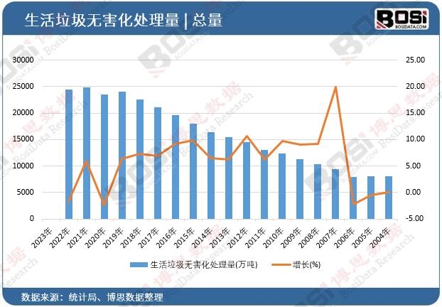 生活垃圾無害化處理量
