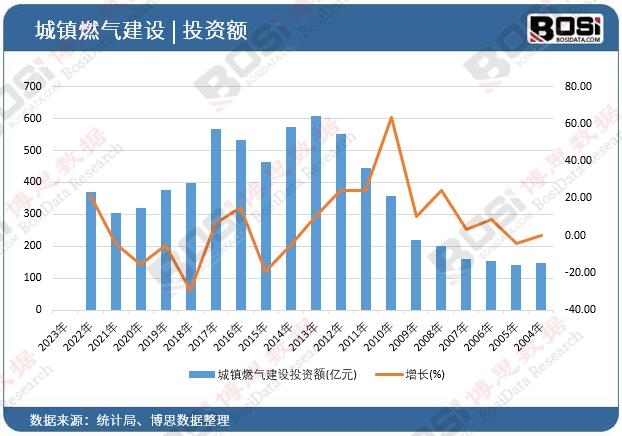 城鎮(zhèn)燃氣建設(shè)投資額