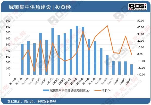 城鎮(zhèn)集中供熱建設(shè)投資額