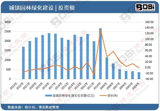 城鎮園林綠化建設投資額