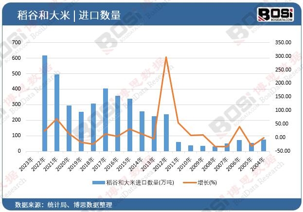 稻谷和大米進口數量