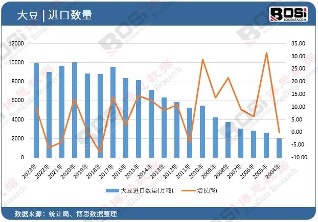 大豆進(jìn)口數(shù)量