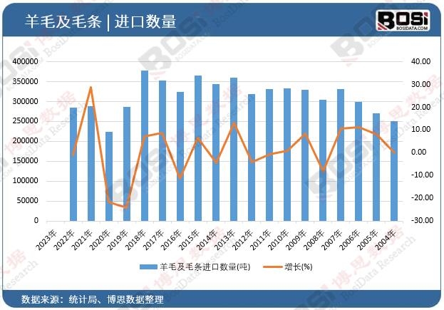 羊毛及毛條進口數(shù)量