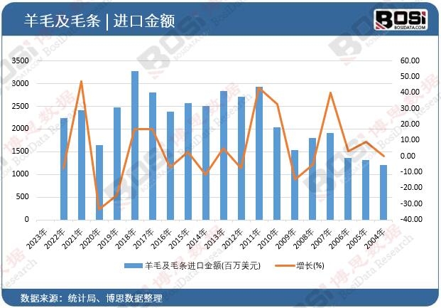 羊毛及毛條進口金額