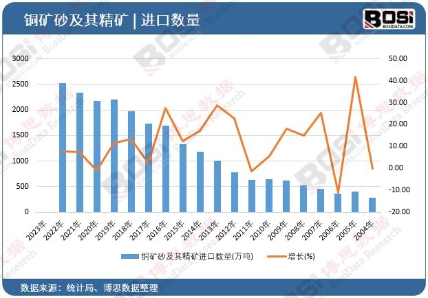 銅礦砂及其精礦進口數(shù)量