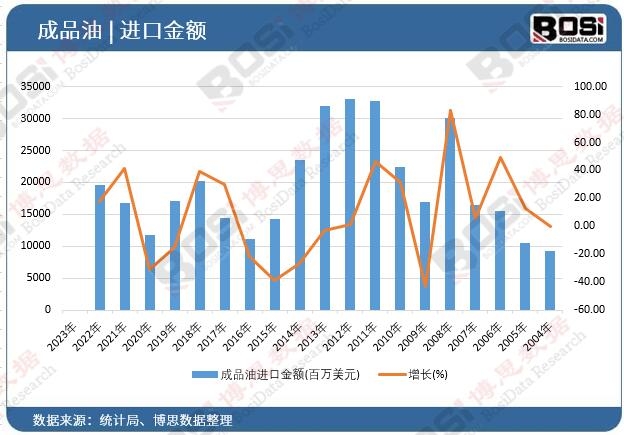 成品油進口金額