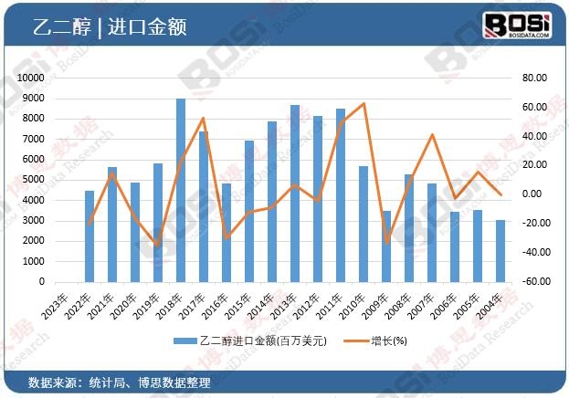 乙二醇進口金額