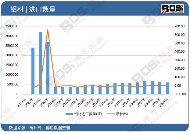 鋁材進口數(shù)量