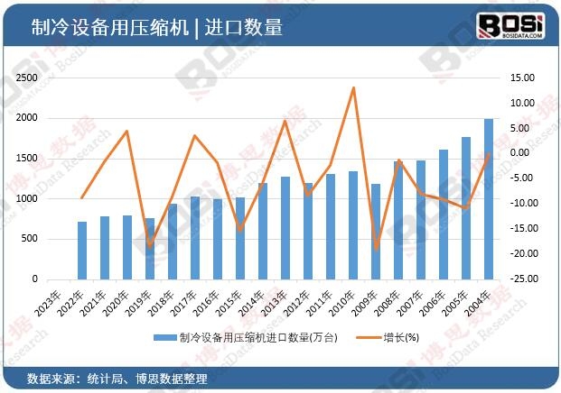 制冷設備用壓縮機進口數量