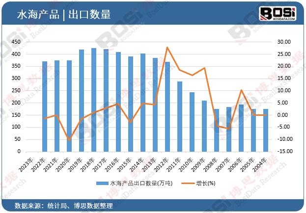 水海產品出口數量