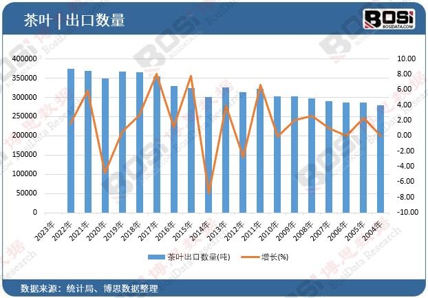 茶葉出口數(shù)量