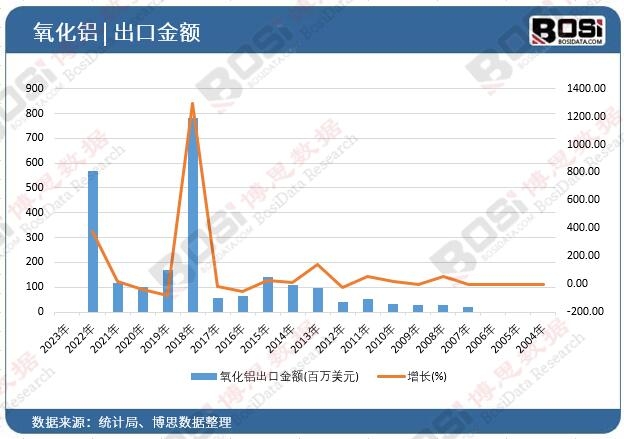 氧化鋁出口金額