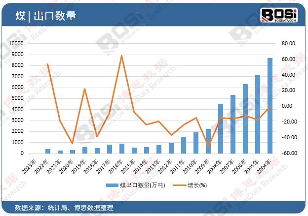 煤出口數(shù)量