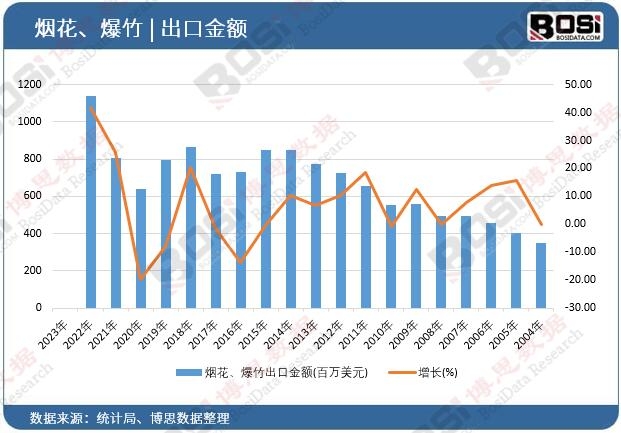 煙花、爆竹出口金額