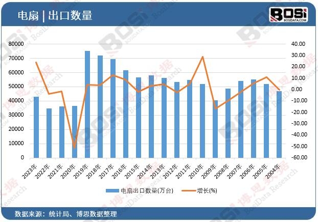 電扇出口數(shù)量