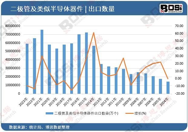 二極管及類似半導(dǎo)體器件出口數(shù)量
