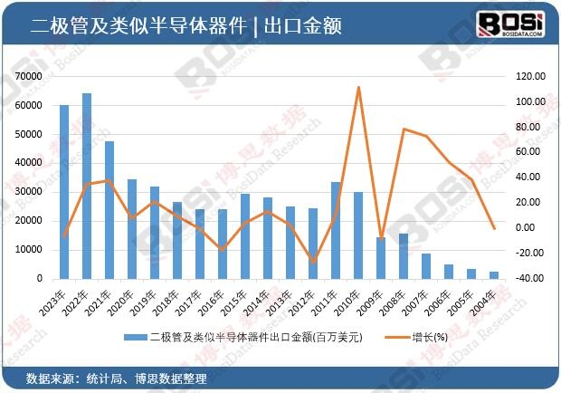 二極管及類似半導(dǎo)體器件出口金額