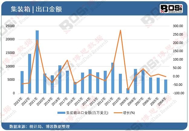 集裝箱出口金額