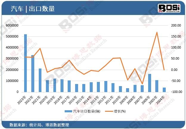 汽車出口數(shù)量