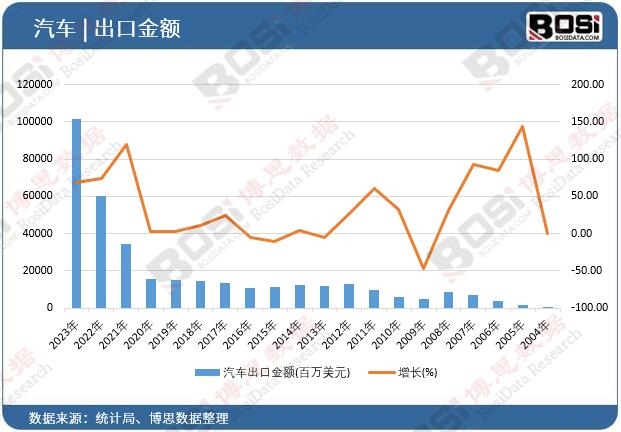 汽車出口金額