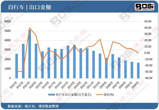 自行車出口金額