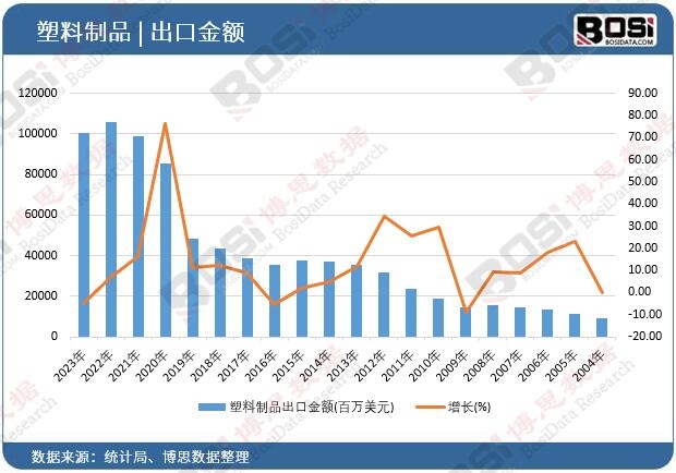 塑料制品出口金額