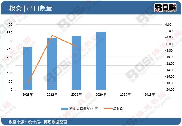 糧食出口數(shù)量