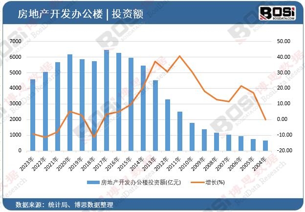 房地產(chǎn)開發(fā)辦公樓投資額